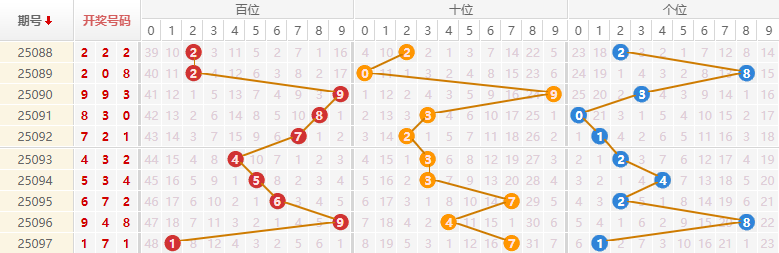 排列三分析走势图