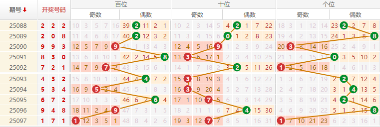 排列三分析走势图