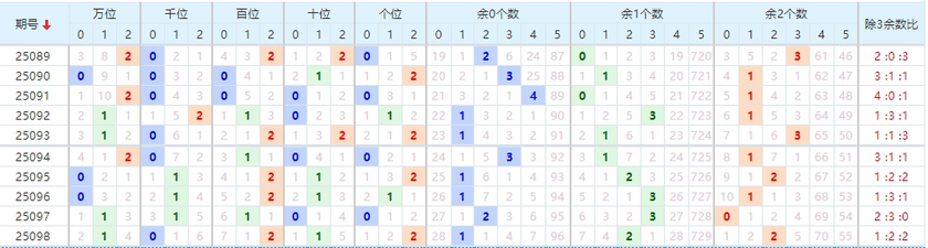 第2025099期排列五推荐：012路分析 - 七爷点灯