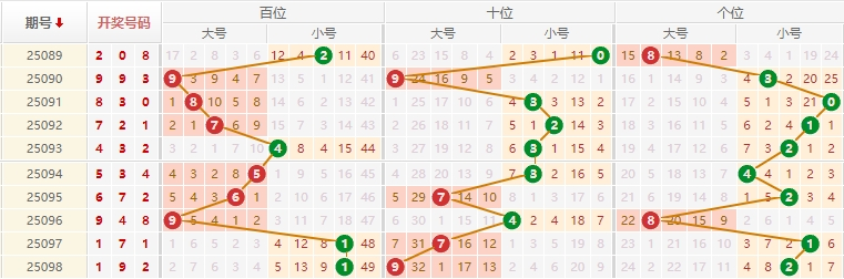 排列三分析走势图