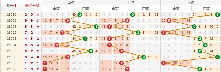 排列三分析走势图