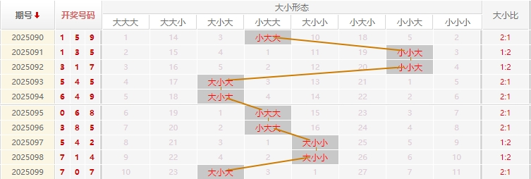 福彩3D分析走势图