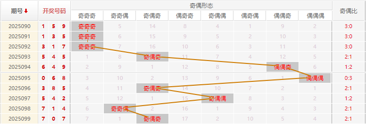 福彩3D分析走势图