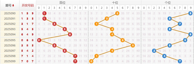 福彩3D分析走势图