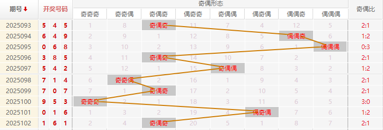 福彩3D分析走势图