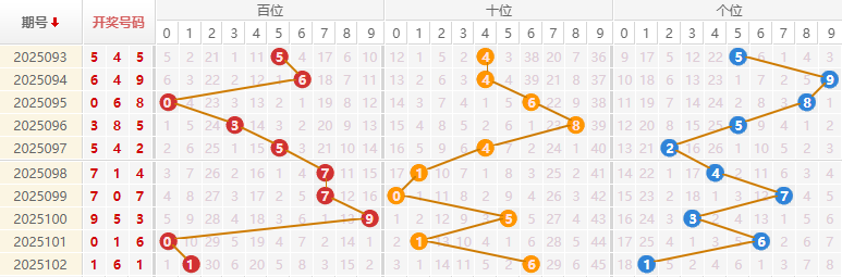 福彩3D分析走势图