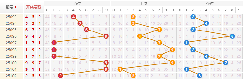 排列三分析走势图