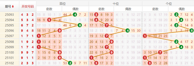 排列三分析走势图