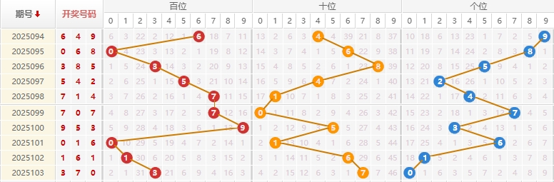 福彩3D分析走势图
