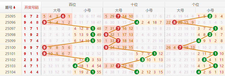 排列三分析走势图