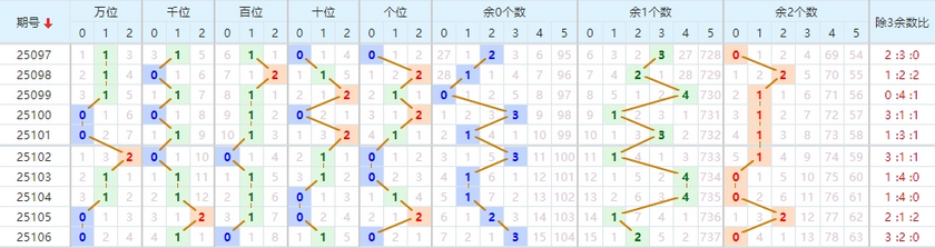 排列五分析走势图
