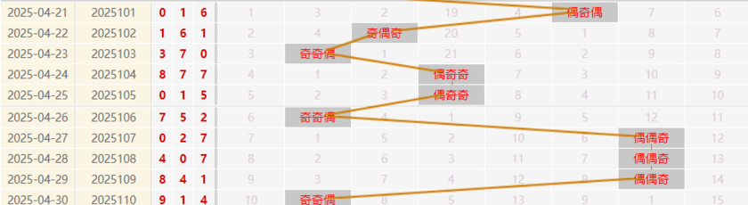 福彩3D分析走势图