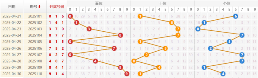 福彩3D分析走势图
