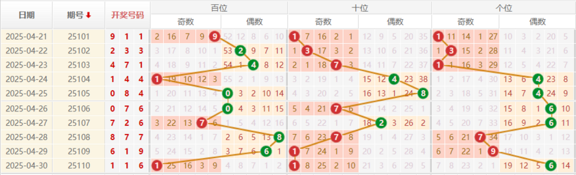 排列三分析走势图