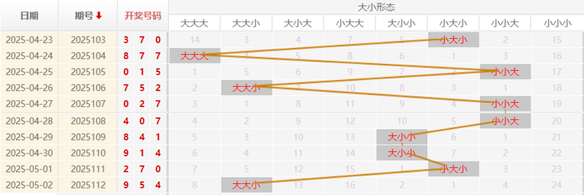 福彩3D分析走势图