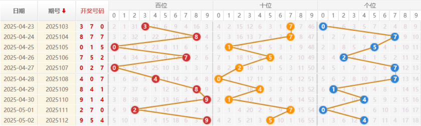 福彩3D分析走势图