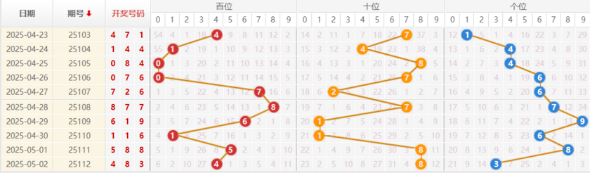 排列三分析走势图