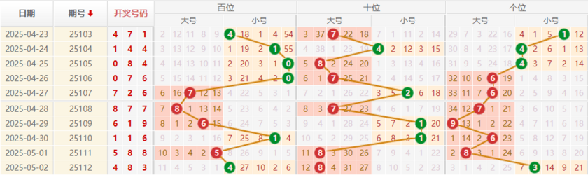排列三分析走势图