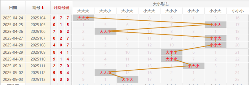 福彩3D分析走势图