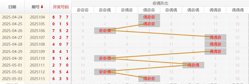 福彩3D分析走势图