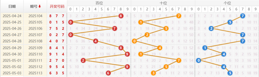 福彩3D分析走势图