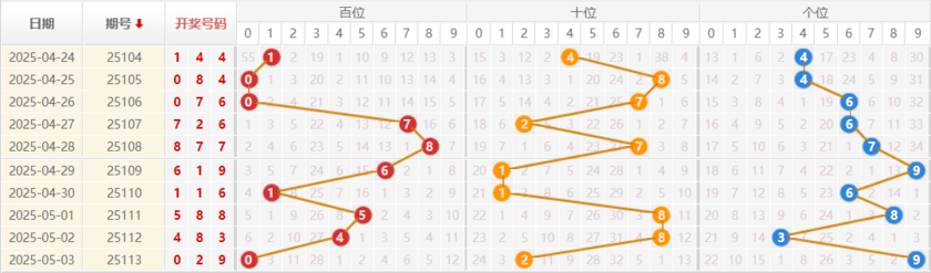 排列三分析走势图