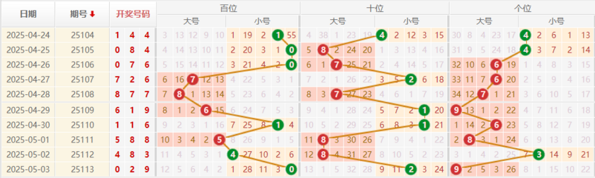排列三分析走势图