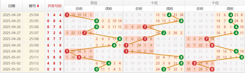 排列三分析走势图