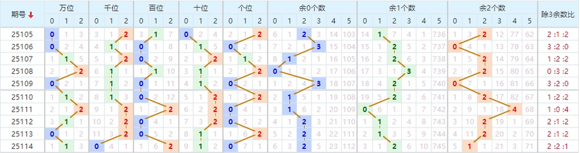 排列五分析走势图