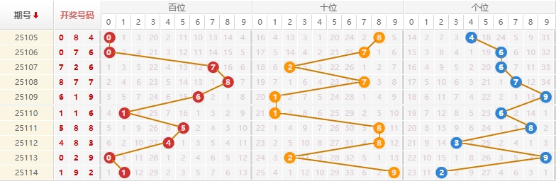排列三分析走势图