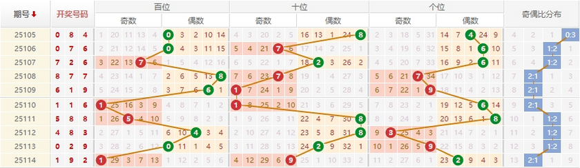 排列三分析走势图