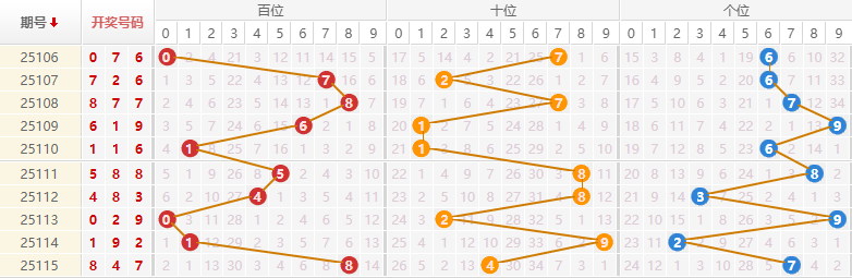 排列三分析走势图