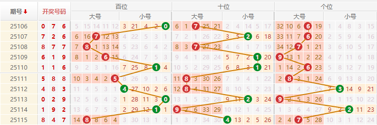 排列三分析走势图