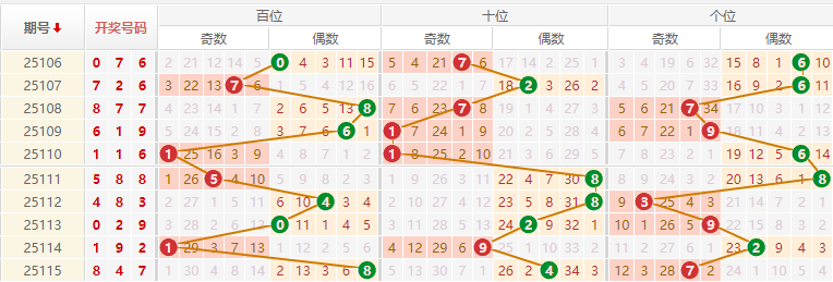 排列三分析走势图