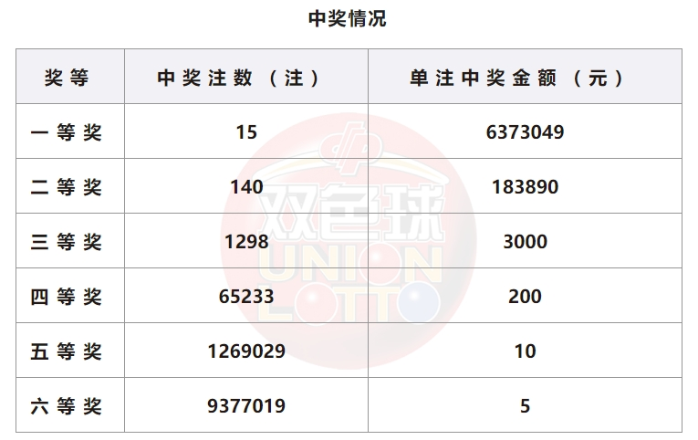双色球开奖详情