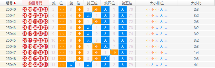 大乐透分析走势图