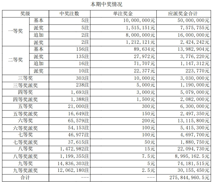 大乐透开奖详情