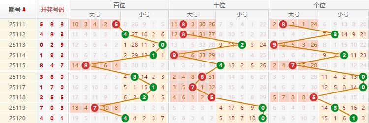 排列三分析走势图