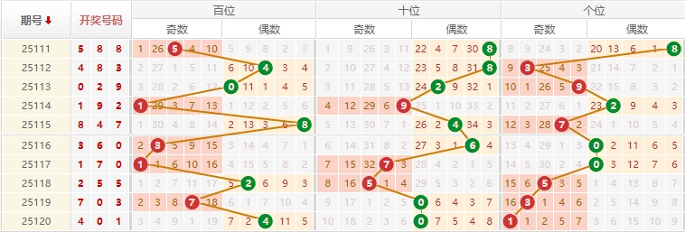 排列三分析走势图