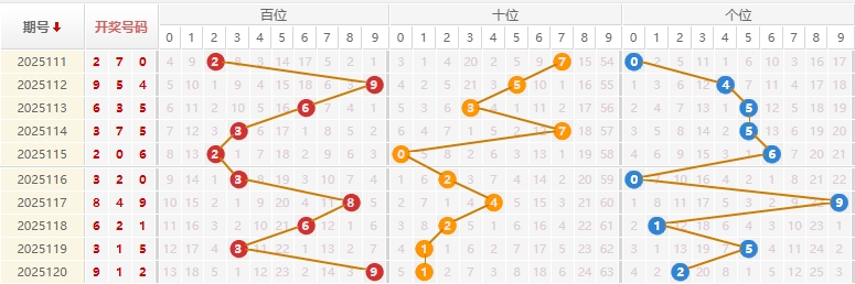 福彩3D分析走势图