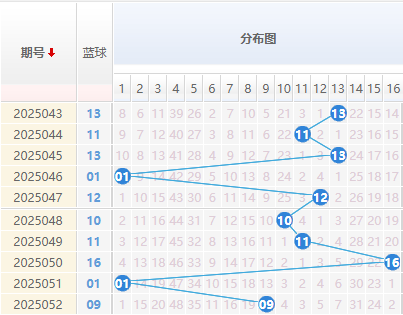 2025053期双色球预测：双色球6+1精选一注推荐 - 解蓝波