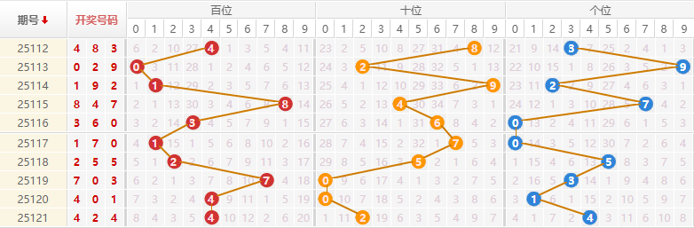 排列三分析走势图