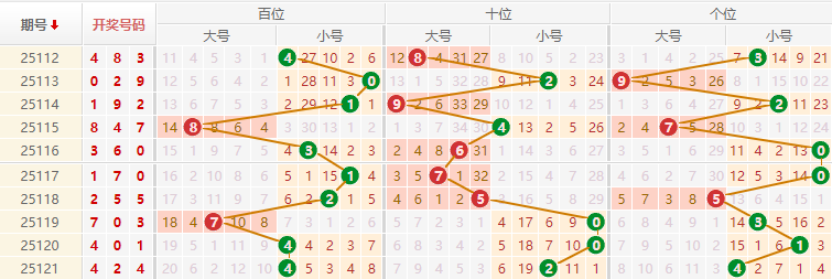 排列三分析走势图