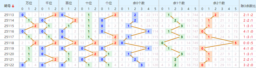 第2025123期排列五推荐：012路分析 - 七爷点灯