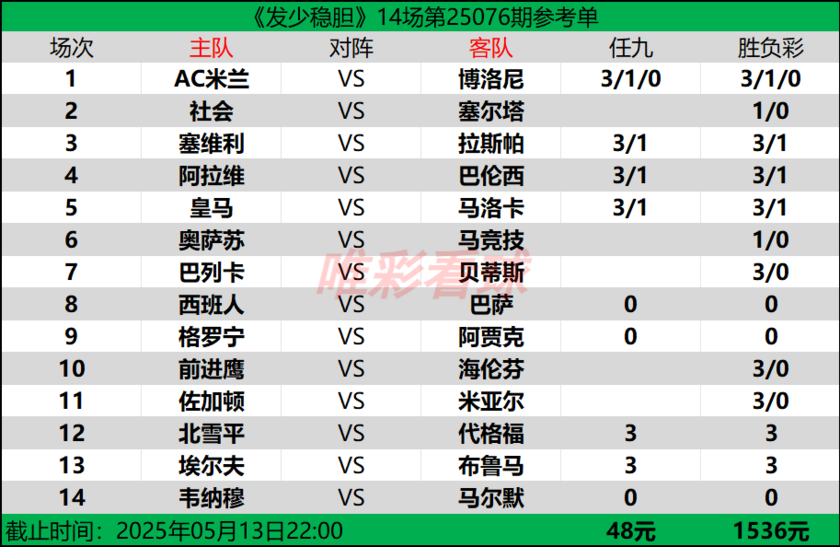 发少稳胆25076期预测
