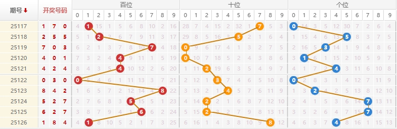 排列三2025127期祥龙看三推荐走势图