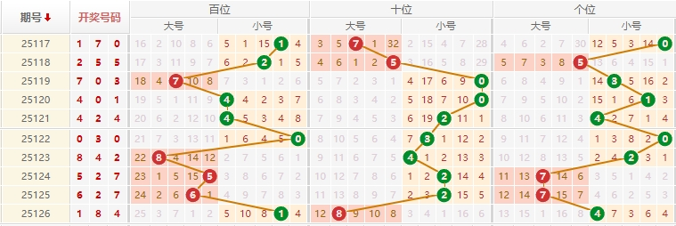 排列三2025127期旁义推荐走势图