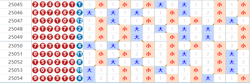 七星彩分析走势图