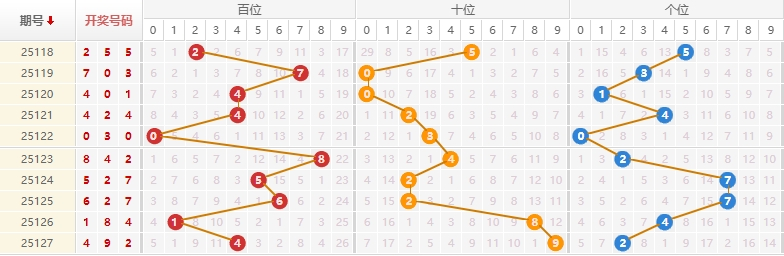 排列三第2025128期莫运旺推荐走势图