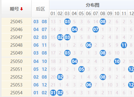大乐透25055期曝彩堂预测 三区定胆
